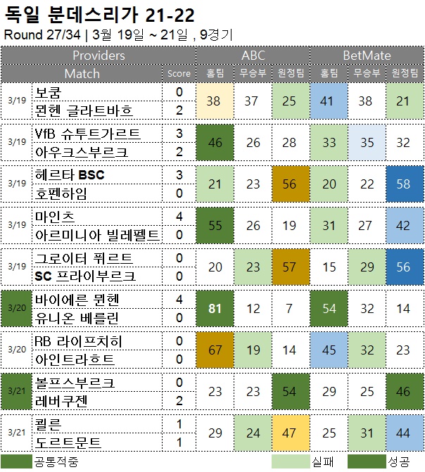 해축 : 분데스리가 26R 축구 승무패 분석 결과