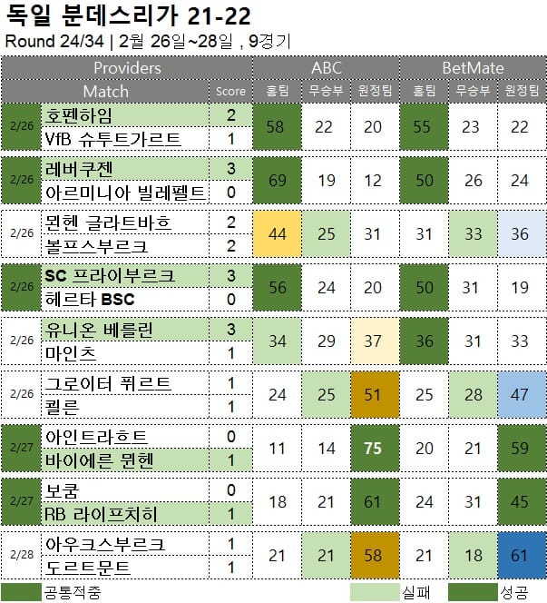 해외축구 : 분데스리가 24R 축구 승무패 분석 결과