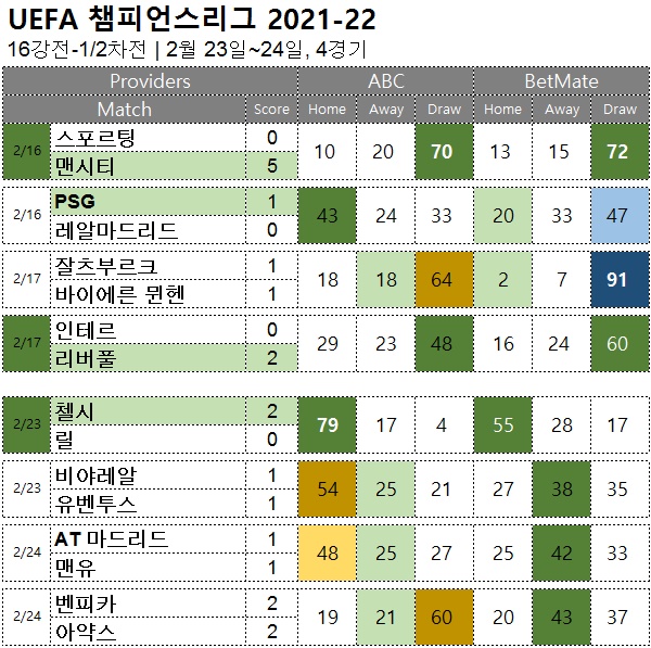 해축 : uefa 챔스16강 1차 축구 승무패 분석 결과