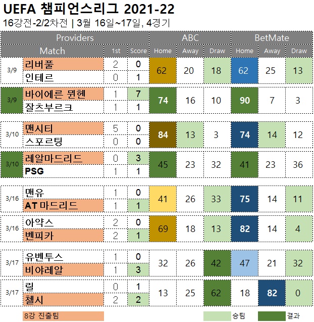 챔스 16강 2차전 결과 및 8강 진출팀 확정