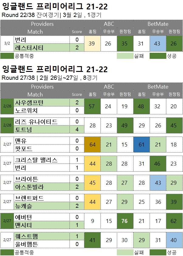 해외축구 : 프리미어리그 27R 축구 승무패 분석 결과
