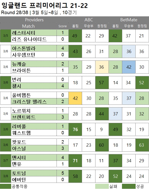 해축 : 프리미어리그 28R 축구 승무패 분석 결과