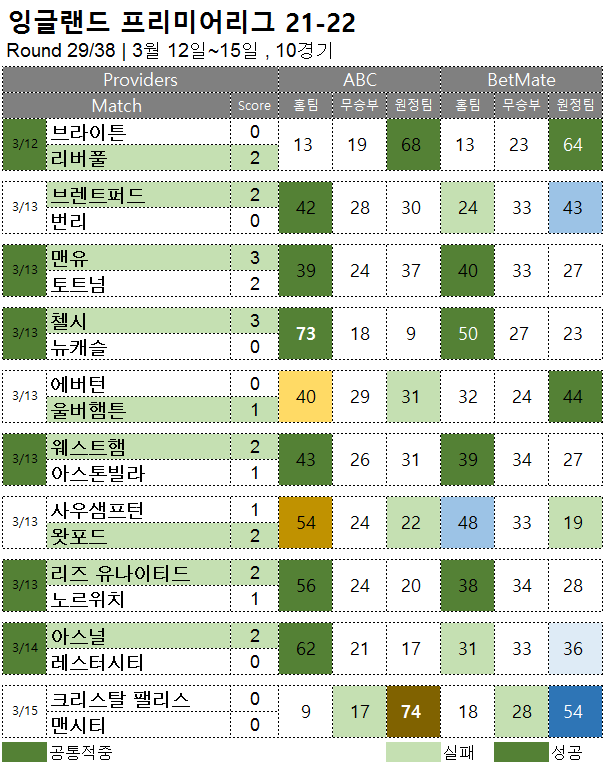 해축 : epl 29R 축구 승무패 분석 결과