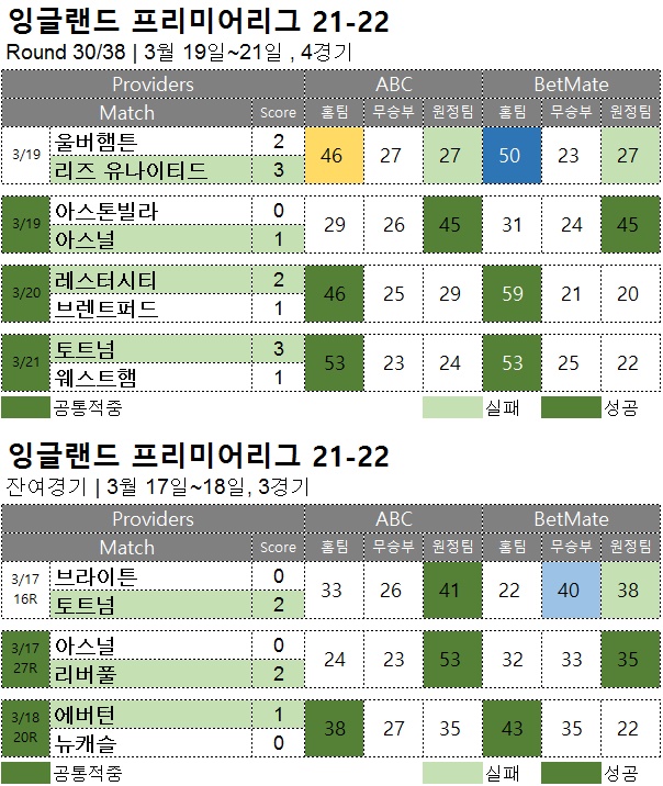 해축 : EPL 30R 축구 승무패 분석 결과