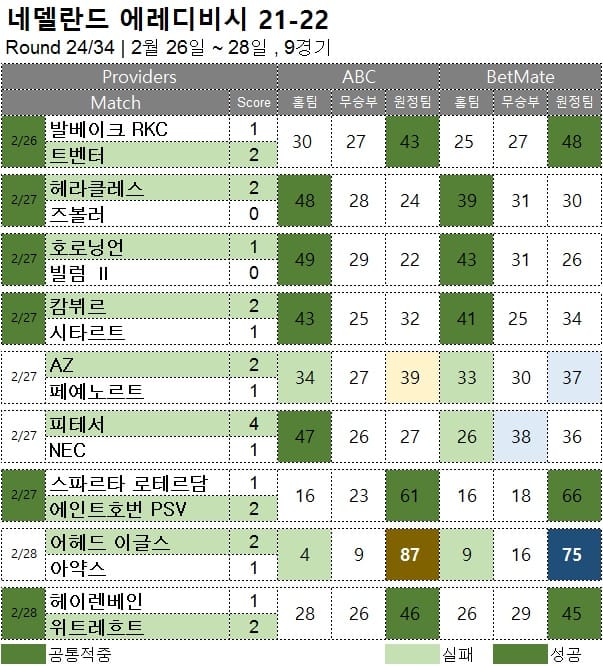 해외축구 : 에레디비시 24R 축구 승무패 분석 결과