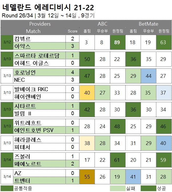 해축 : 에레디비시 26R 축구 승무패 분석 결과