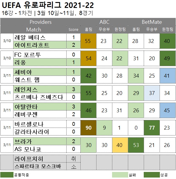 해축 : uefa 유로파 16강 1차 축구 승무패 분석 결과