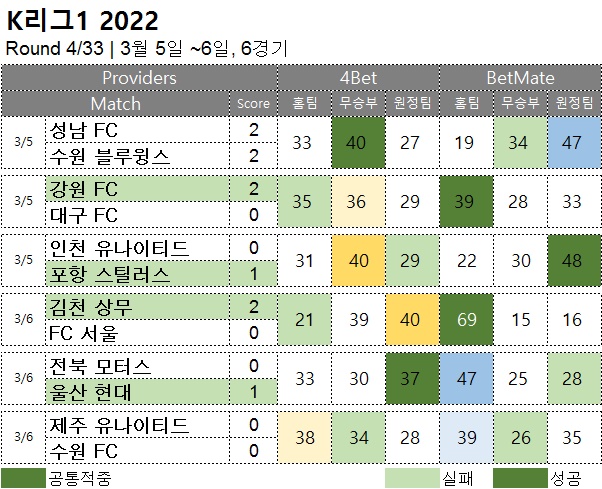 축구 토토 : k리그1 4R 축구 승무패 분석 결과