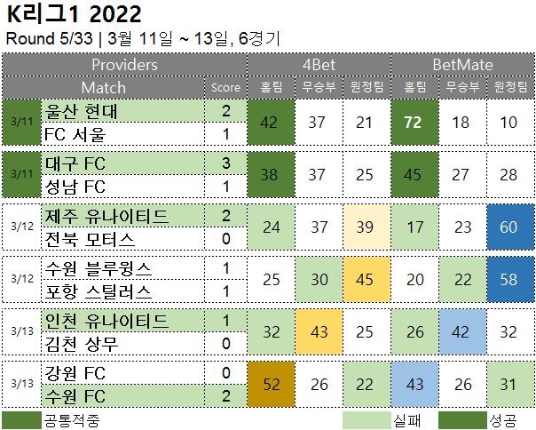 승부예측 : k리그1 5R 축구 승무패 분석 결과