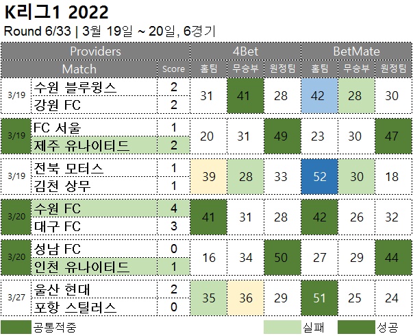 승부예측 :   k리그1 6R  축구 승무패 분석 결과