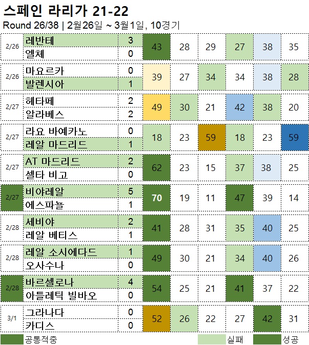 해외축구 : 라리가 26R 축구 승무패 분석 결과