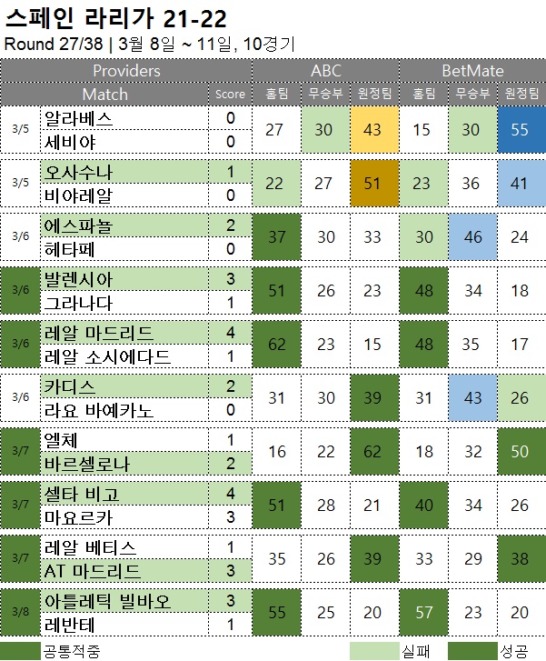 해축 : 라리가 27R 축구 승무패 분석 결과