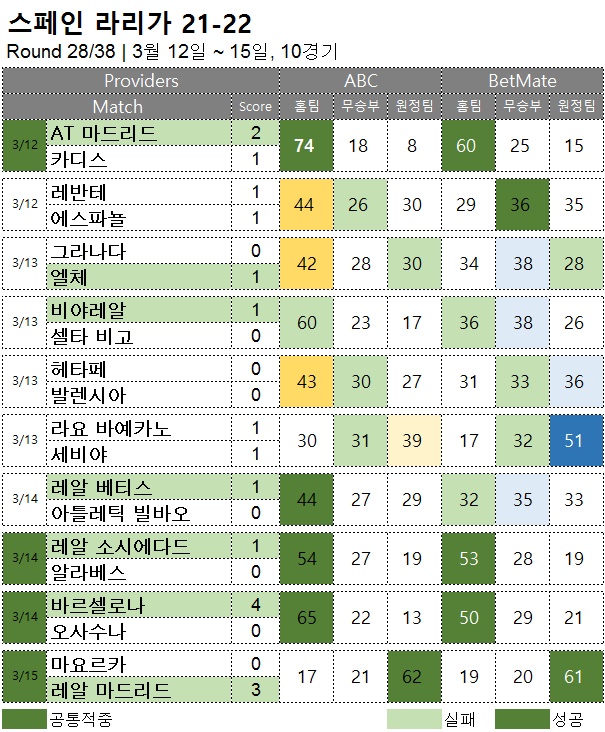 해축 : 라리가 28R 축구 승무패 분석 결과