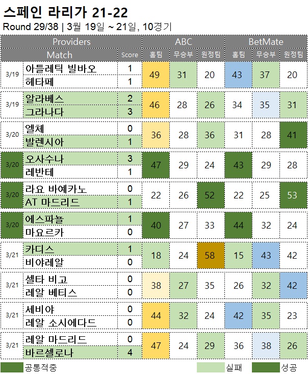 해축 : 라리가 29R 축구 승무패 분석 결과