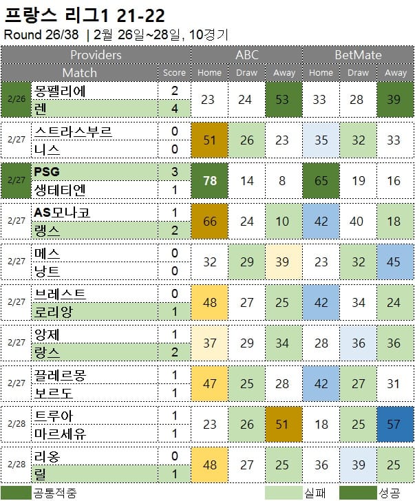 해외축구 : 리그앙 26R 축구 승무패 분석 결과