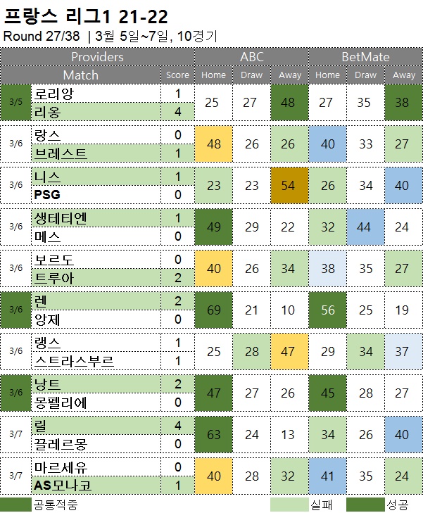 해축 : 리그앙 27R 축구 승무패 분석 결과