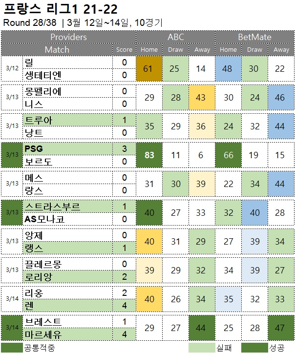 해축 : 리그앙 28R 축구 승무패 분석 결과