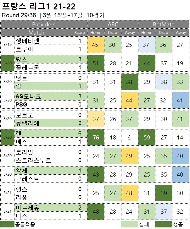 해축 : 리그앙 29R 축구 승무패 분석 결과