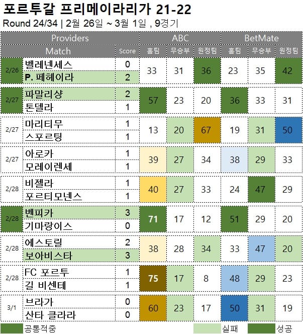 해외축구 : 프리메이라리가 24R 축구 승무패 분석 결과