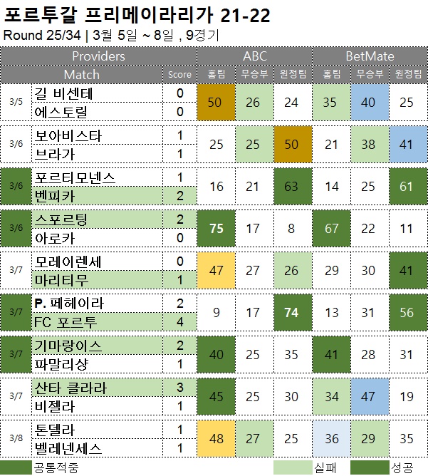 해축 : 프리메이라리가 25R 축구 승무패 분석 결과