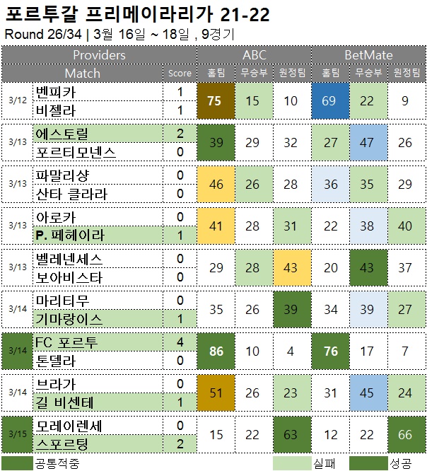 해축 : 프리메이라리가 26R 축구 승무패 분석 결과