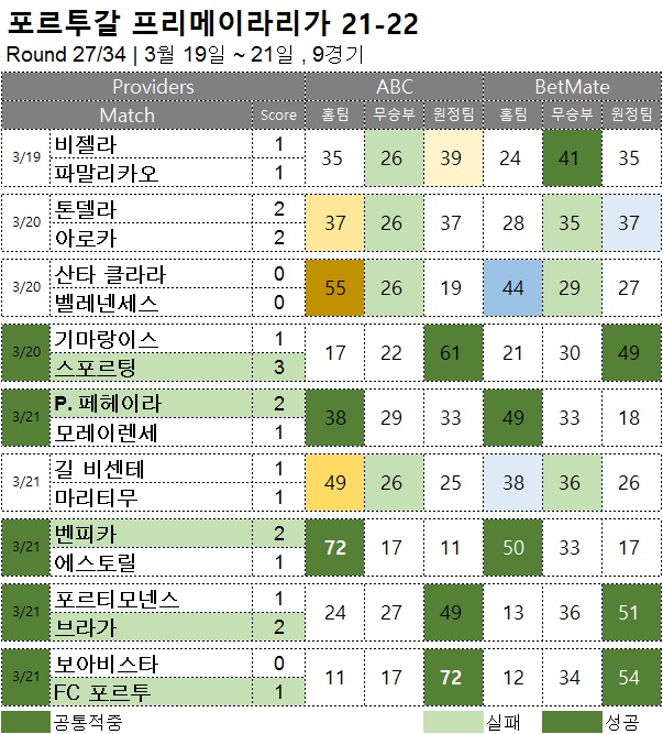해축 : 프리메이라리가 27R 축구 승무패 분석 결과