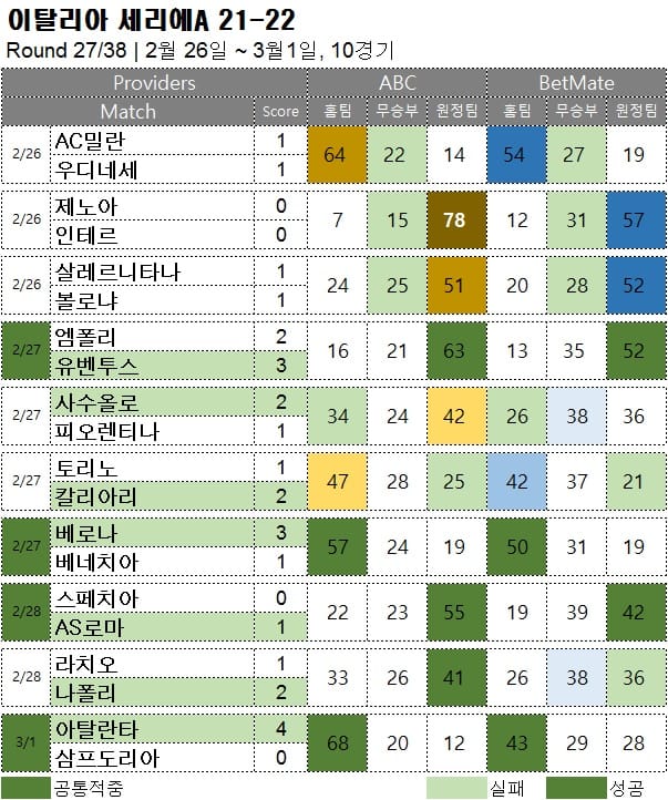 해외축구 : 세리에A 27R 축구 승무패 분석 결과