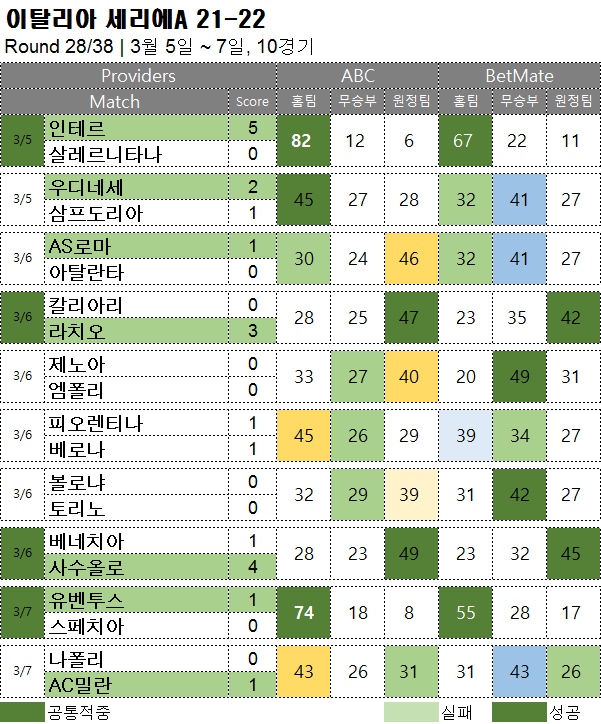해축 : 세리에A 28R 축구 승무패 분석 결과