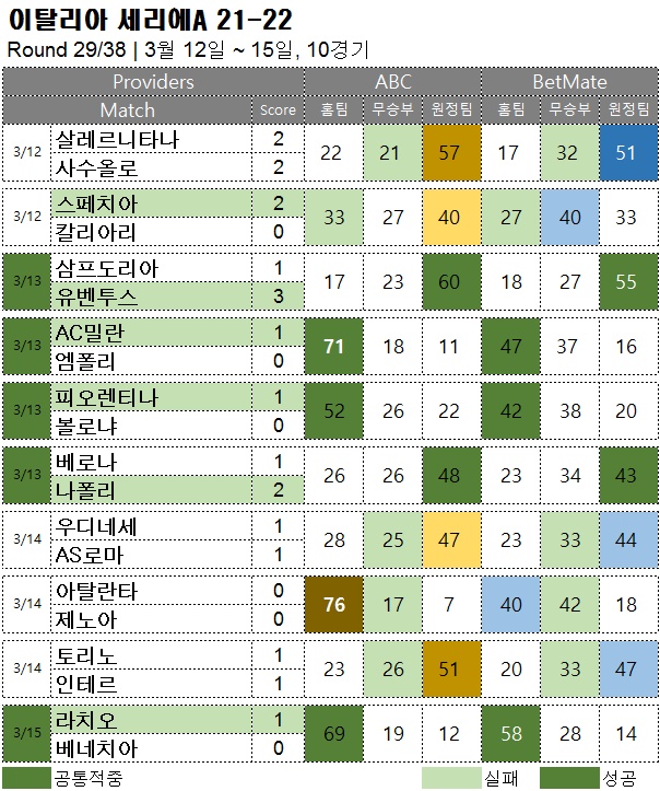 해축 : 세리에A 29R 축구 승무패 분석 결과