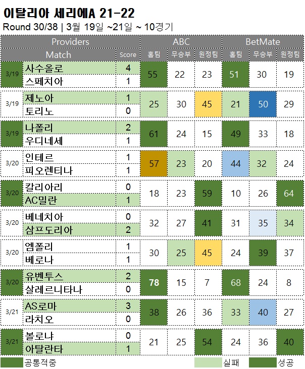 해축 : 세리에A 30R 축구 승무패 분석 결과