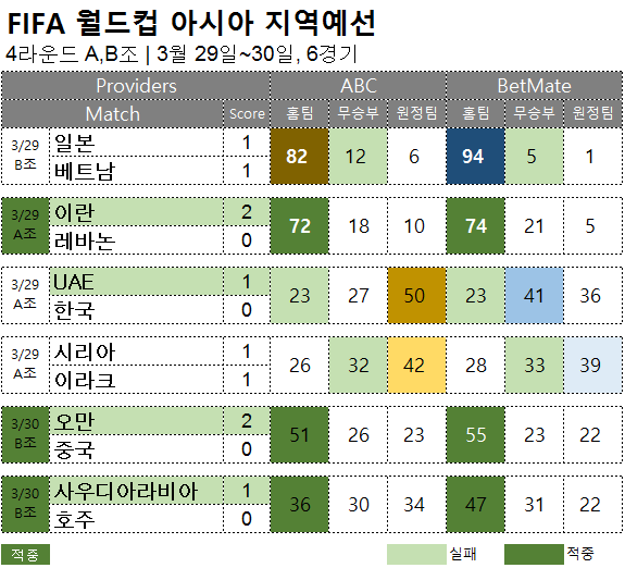 FIFA 월드컵 아시아 지역 예선 4라운드 : 3월 29일 ~ 30일 6경기