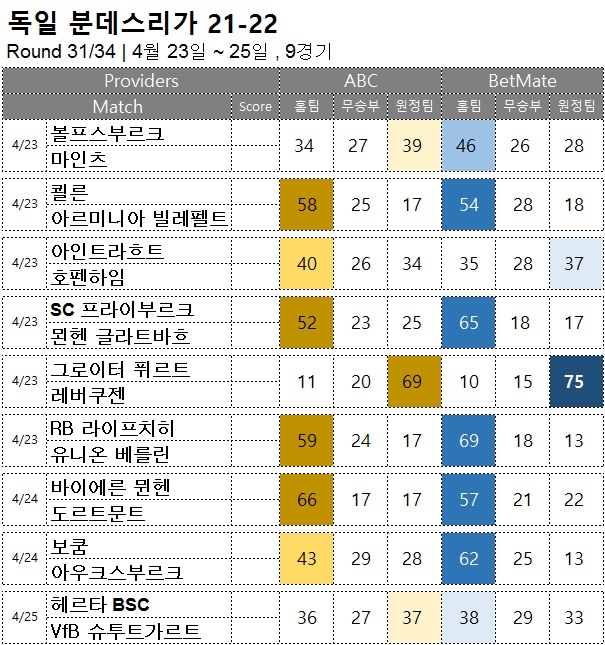 승무패 : <span style="color:#ffffff;font-weight:bold;background-color:#000000;">분데스리가 31R</span> 4월 23일~25일, 9경기 해외축구 승부예측