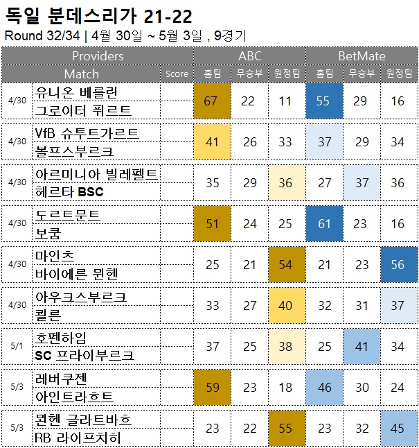축구 승무패 : <span style="color:#ffffff;font-weight:bold;background-color:#000000;">분데스리가 32R</span> 4/30~5/3, 9경기 해외축구 승부예측