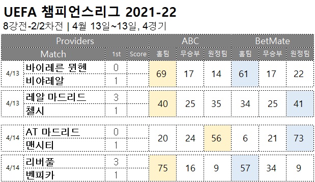 축구승무패 : <span style="color:#ffffff;font-weight:bold;background-color:#000000;">챔스 8강 2차전</span> 4월 13일~14일, 4경기 해외축구 승부예측