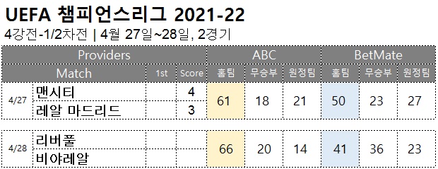 축구 승무패 : <span style="color:#ffffff;font-weight:bold;background-color:#000000;">챔스 4강 1차전</span> 4월 289일, 1경기 해외축구 승부예측