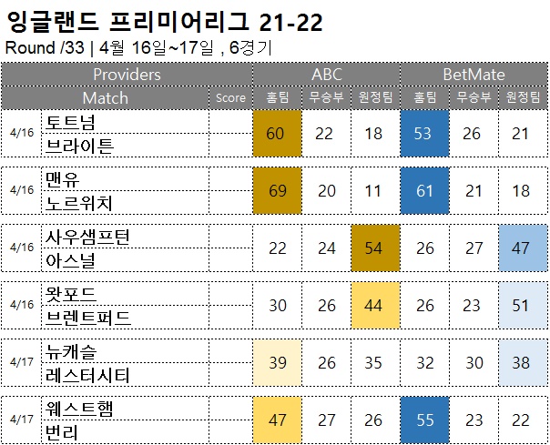 축구승무패 : <span style="color:#ffffff;font-weight:bold;background-color:#000000;">EPL 33R</span> 4월 16일~17일, 6경기 해외축구 승부예측