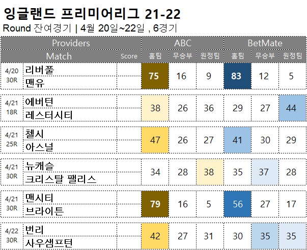 승무패 : <span style="color:#ffffff;font-weight:bold;background-color:#000000;">프리미어리그 잔여경기</span> 4월 20일~22일, 6경기 해외축구 승부예측