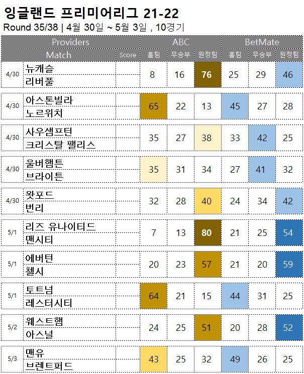 축구 승무패 : <span style="color:#ffffff;font-weight:bold;background-color:#000000;">EPL 35R</span> 4/ 30~5/3, 10경기 해외축구 승부예측