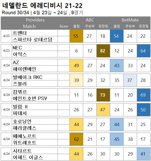 승무패 : <span style="color:#ffffff;font-weight:bold;background-color:#000000;">애레디비시 30R</span> 4월 23일 ~24일, 9경기 해외축구 승부예측