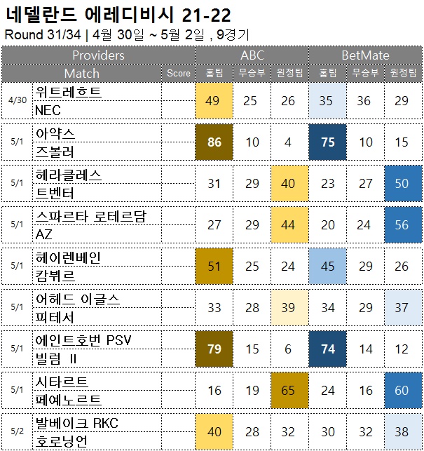 축구 승무패 : <span style="color:#ffffff;font-weight:bold;background-color:#000000;">에레디비시 31R</span> 4/ 30~5/2, 9경기 해외축구 승부예측