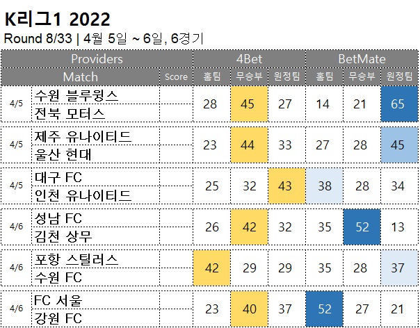 축구승무패 : <span style="color:#ffffff;font-weight:bold;background-color:#000000;">K리그1 8R</span>  4월 5일~6일, 6경기 축구 승부예측