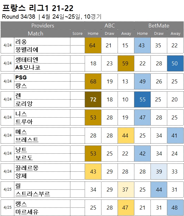 승무패 : <span style="color:#ffffff;font-weight:bold;background-color:#000000;">리그앙 34R</span> 4월 24일~25일, 10경기 축구 승무패 승부예측