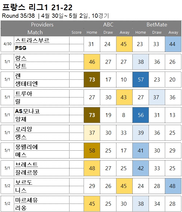 축구 승무패 : <span style="color:#ffffff;font-weight:bold;background-color:#000000;">리그앙 35R</span> 4/ 30~5/23, 10경기 해외축구 승부예측