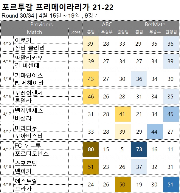 축구승무패 : <span style="color:#ffffff;font-weight:bold;background-color:#000000;">프리메이라 30R</span> 4월 15일~19일, 94경기 해외축구 승부예측