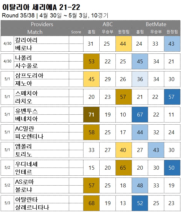 축구 승무패 : <span style="color:#ffffff;font-weight:bold;background-color:#000000;">세리에A 35R</span> 4/ 30~5/3, 10경기 해외축구 승부예측