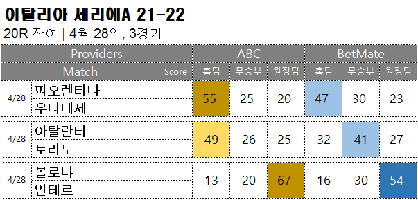 축구 승무패 : <span style="color:#ffffff;font-weight:bold;background-color:#000000;">세리에A 20R 잔여</span> 4월 28일, 3경기 해외축구 승부예측