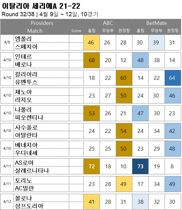 축구승무패 : <span style="color:#ffffff;font-weight:bold;background-color:#000000;">세리에A 32R</span> 4월 9일~12일, 10경기 해외축구 승부예측