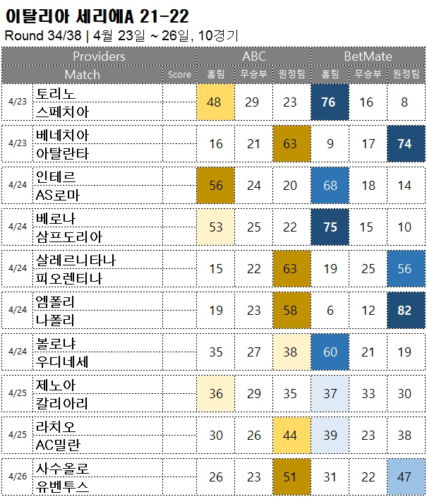 승무패 : <span style="color:#ffffff;font-weight:bold;background-color:#000000;">세리에A 34R</span> 4월 23일~26일, 10경기 해외축구 승부예측