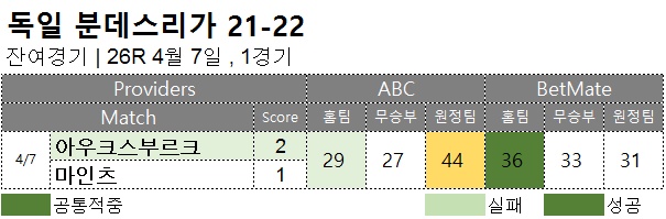 해외축구 : 분데스리가 28R 축구 승무패 분석 결과 잔여경기
