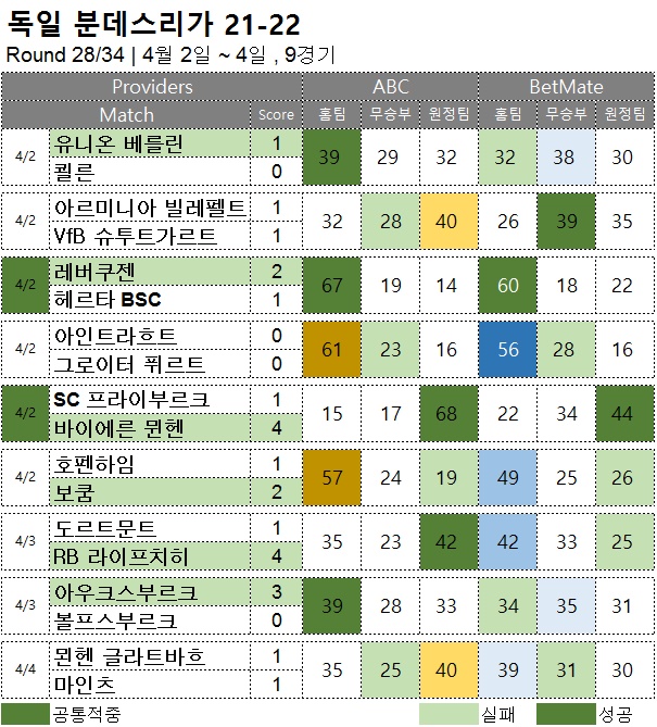 해외축구 : 분데스리가 28R 축구 승무패 분석 결과